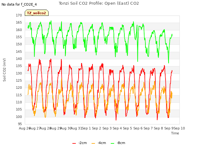 plot of Tonzi Soil CO2 Profile: Open (East) CO2