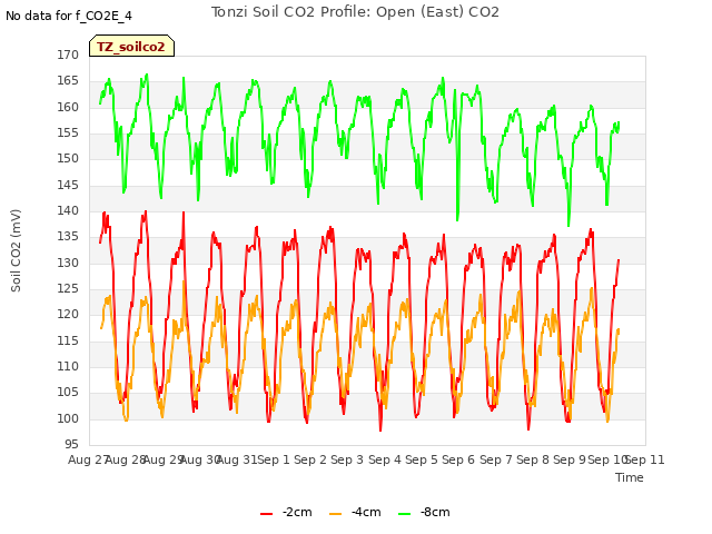 plot of Tonzi Soil CO2 Profile: Open (East) CO2