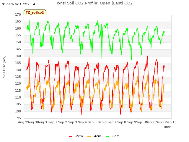 plot of Tonzi Soil CO2 Profile: Open (East) CO2