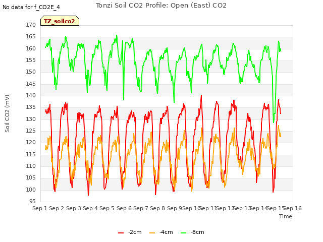 plot of Tonzi Soil CO2 Profile: Open (East) CO2