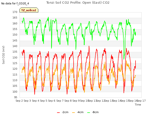 plot of Tonzi Soil CO2 Profile: Open (East) CO2