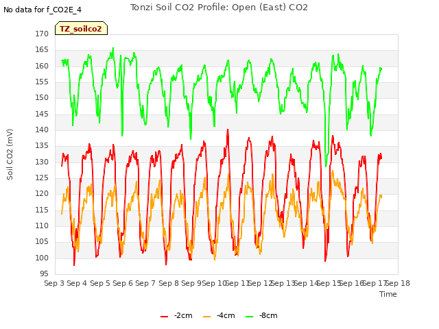 plot of Tonzi Soil CO2 Profile: Open (East) CO2