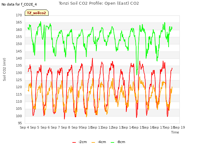 plot of Tonzi Soil CO2 Profile: Open (East) CO2