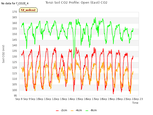 plot of Tonzi Soil CO2 Profile: Open (East) CO2