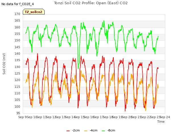 plot of Tonzi Soil CO2 Profile: Open (East) CO2