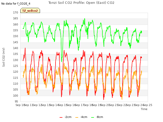 plot of Tonzi Soil CO2 Profile: Open (East) CO2