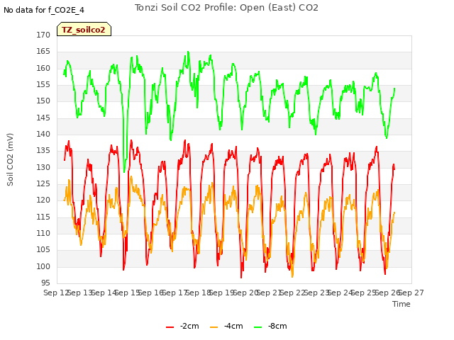 plot of Tonzi Soil CO2 Profile: Open (East) CO2