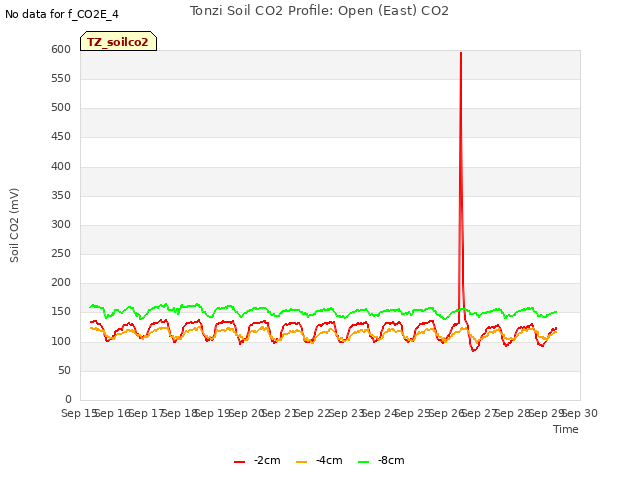 plot of Tonzi Soil CO2 Profile: Open (East) CO2