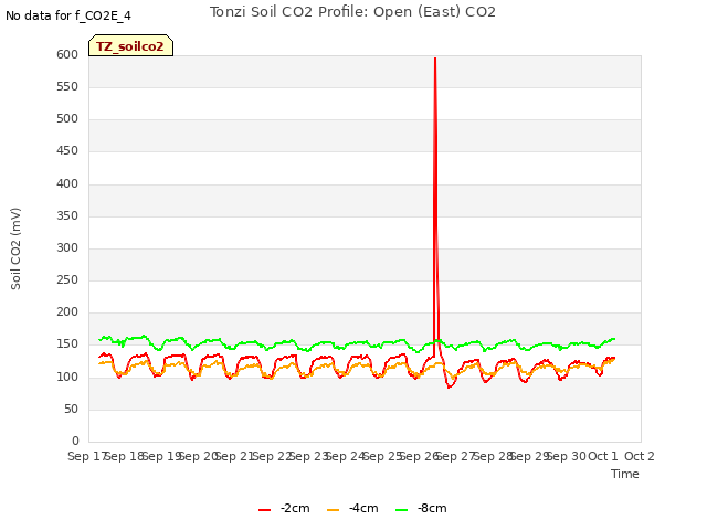 plot of Tonzi Soil CO2 Profile: Open (East) CO2