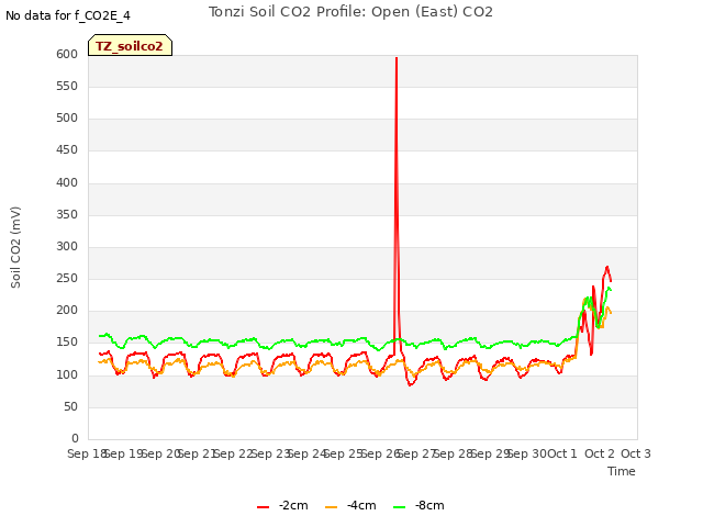 plot of Tonzi Soil CO2 Profile: Open (East) CO2