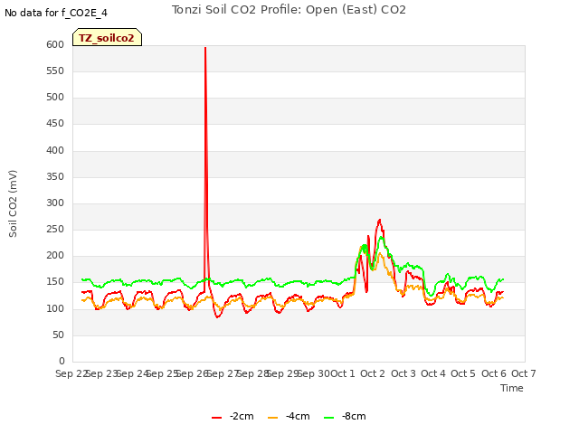 plot of Tonzi Soil CO2 Profile: Open (East) CO2