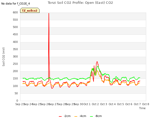 plot of Tonzi Soil CO2 Profile: Open (East) CO2