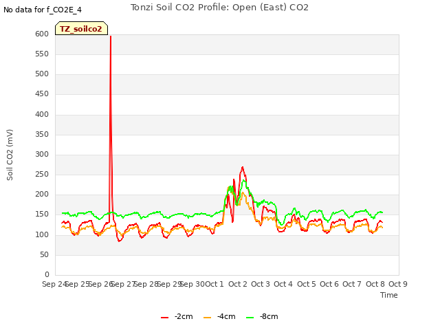 plot of Tonzi Soil CO2 Profile: Open (East) CO2