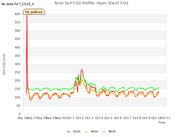 plot of Tonzi Soil CO2 Profile: Open (East) CO2