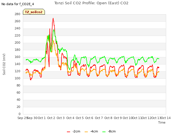 plot of Tonzi Soil CO2 Profile: Open (East) CO2