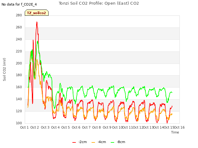 plot of Tonzi Soil CO2 Profile: Open (East) CO2