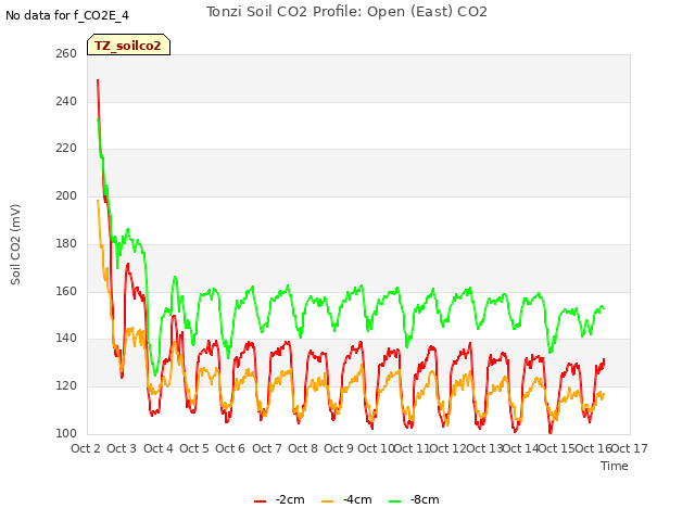 plot of Tonzi Soil CO2 Profile: Open (East) CO2