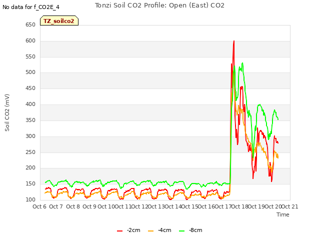 plot of Tonzi Soil CO2 Profile: Open (East) CO2