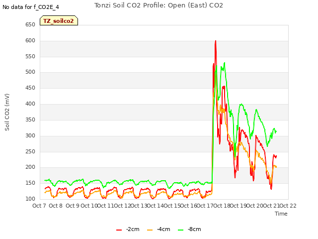 plot of Tonzi Soil CO2 Profile: Open (East) CO2