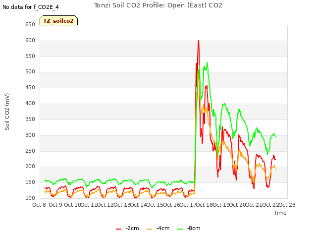 plot of Tonzi Soil CO2 Profile: Open (East) CO2