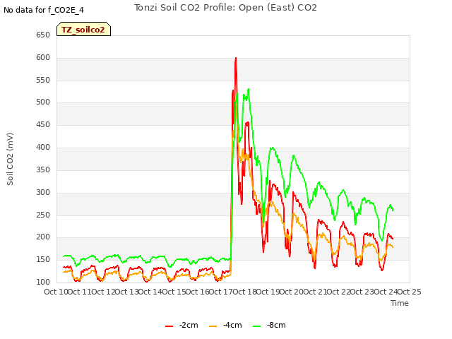 plot of Tonzi Soil CO2 Profile: Open (East) CO2