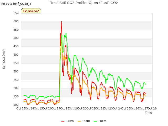 plot of Tonzi Soil CO2 Profile: Open (East) CO2