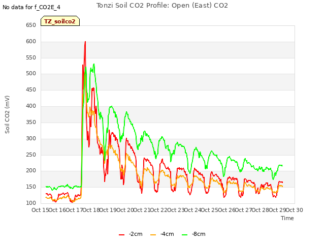 plot of Tonzi Soil CO2 Profile: Open (East) CO2