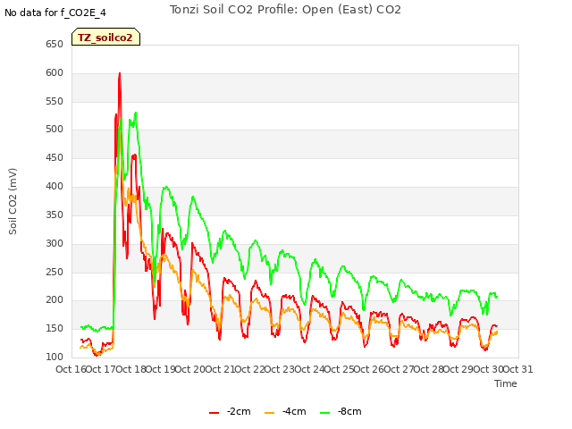 plot of Tonzi Soil CO2 Profile: Open (East) CO2