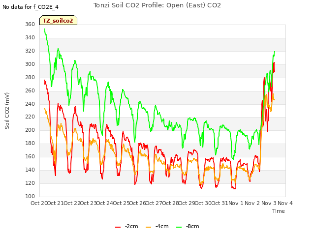 plot of Tonzi Soil CO2 Profile: Open (East) CO2