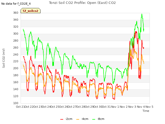 plot of Tonzi Soil CO2 Profile: Open (East) CO2