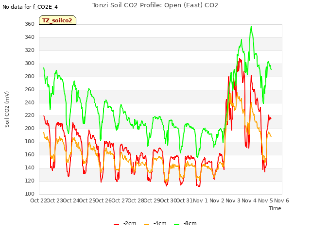 plot of Tonzi Soil CO2 Profile: Open (East) CO2