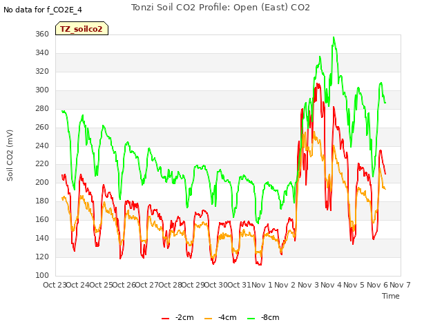 plot of Tonzi Soil CO2 Profile: Open (East) CO2