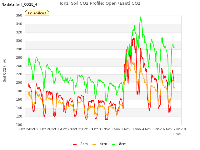 plot of Tonzi Soil CO2 Profile: Open (East) CO2