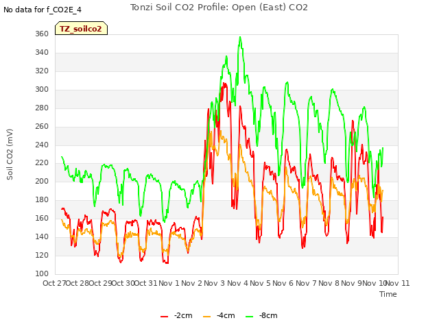 plot of Tonzi Soil CO2 Profile: Open (East) CO2