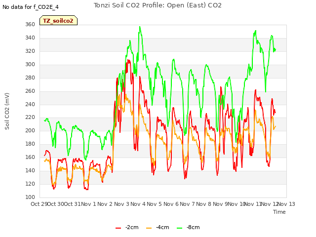 plot of Tonzi Soil CO2 Profile: Open (East) CO2