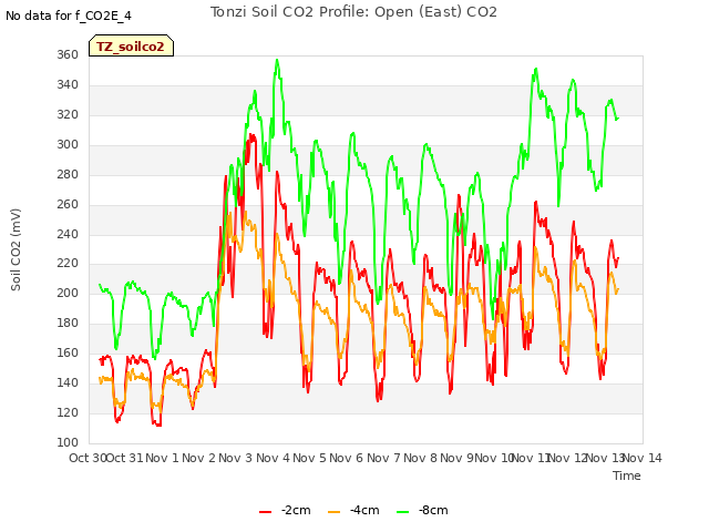 plot of Tonzi Soil CO2 Profile: Open (East) CO2