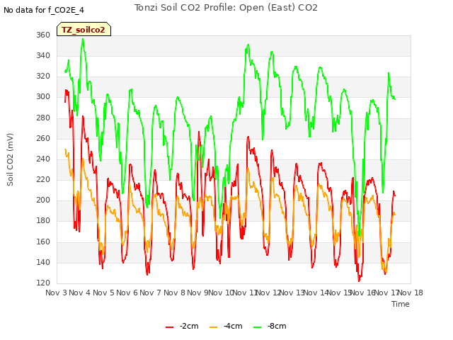 plot of Tonzi Soil CO2 Profile: Open (East) CO2