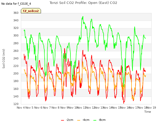 plot of Tonzi Soil CO2 Profile: Open (East) CO2