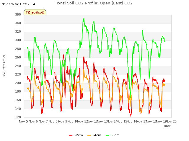 plot of Tonzi Soil CO2 Profile: Open (East) CO2