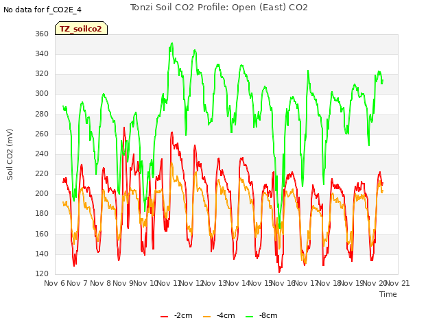 plot of Tonzi Soil CO2 Profile: Open (East) CO2