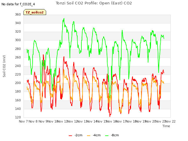 plot of Tonzi Soil CO2 Profile: Open (East) CO2