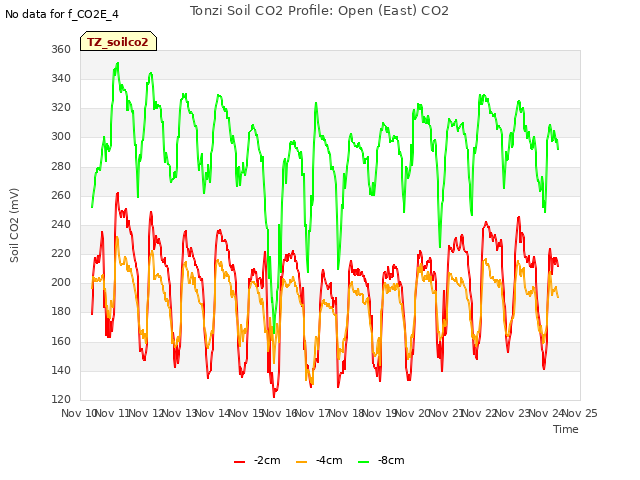 plot of Tonzi Soil CO2 Profile: Open (East) CO2