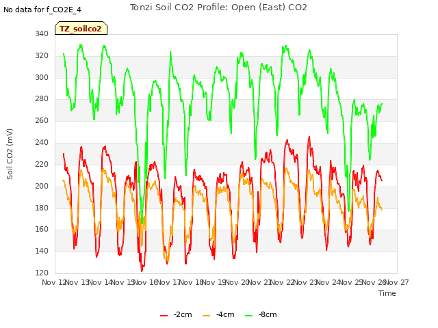 plot of Tonzi Soil CO2 Profile: Open (East) CO2