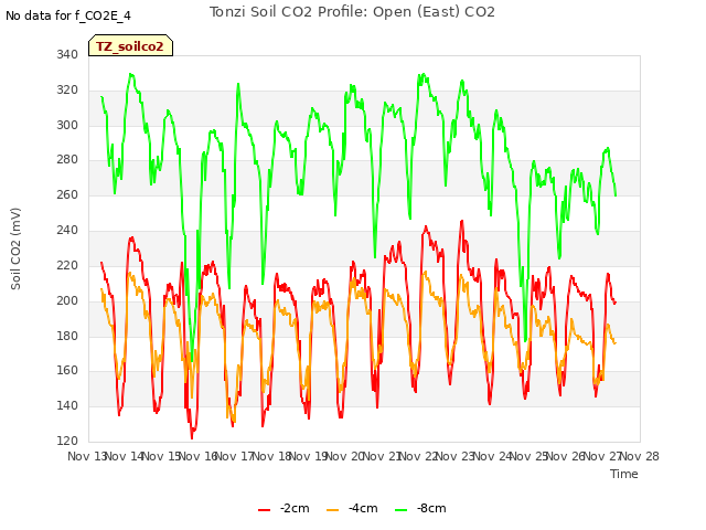 plot of Tonzi Soil CO2 Profile: Open (East) CO2