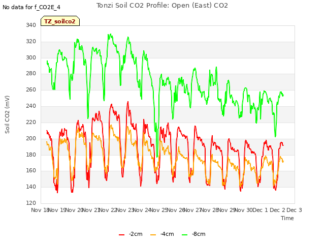 plot of Tonzi Soil CO2 Profile: Open (East) CO2