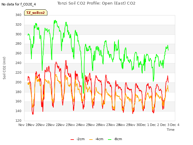 plot of Tonzi Soil CO2 Profile: Open (East) CO2