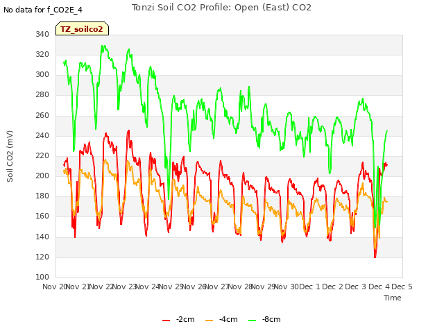 plot of Tonzi Soil CO2 Profile: Open (East) CO2