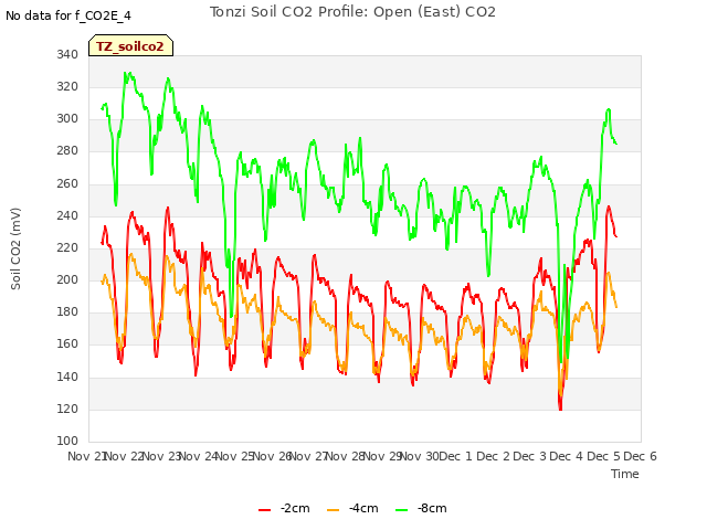 plot of Tonzi Soil CO2 Profile: Open (East) CO2