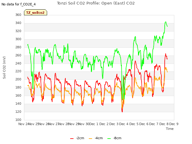 plot of Tonzi Soil CO2 Profile: Open (East) CO2