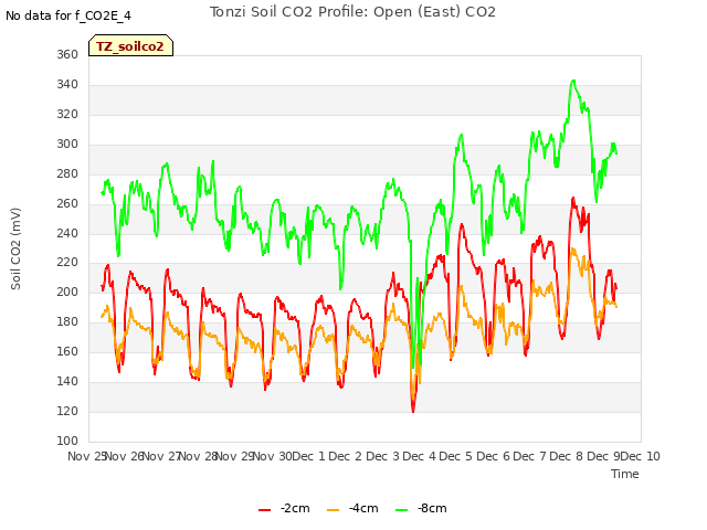 plot of Tonzi Soil CO2 Profile: Open (East) CO2